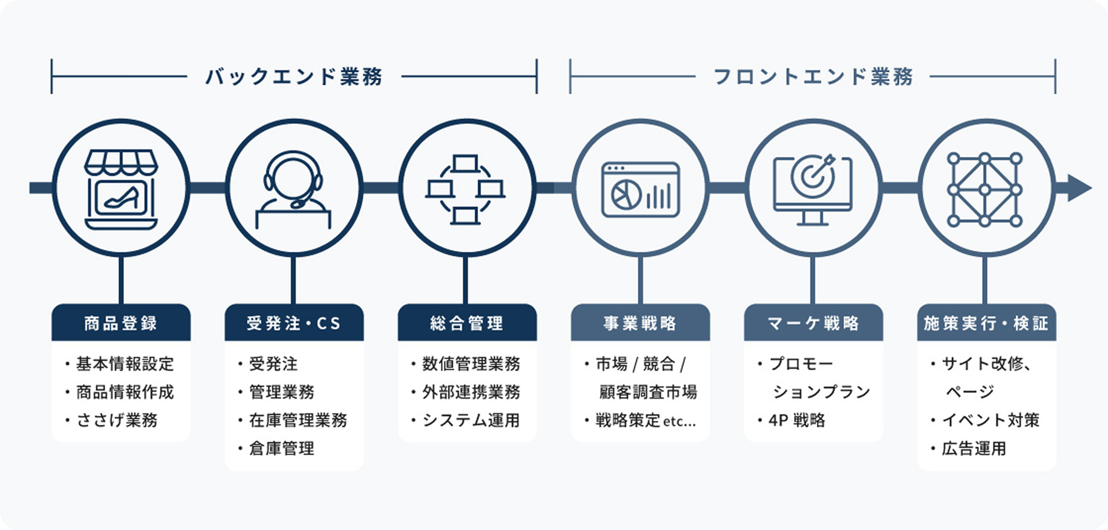 EC事業者の課題を一気通貫で解決する支援領域