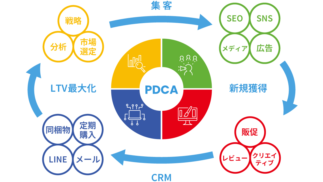 LTV最大化までのストーリー