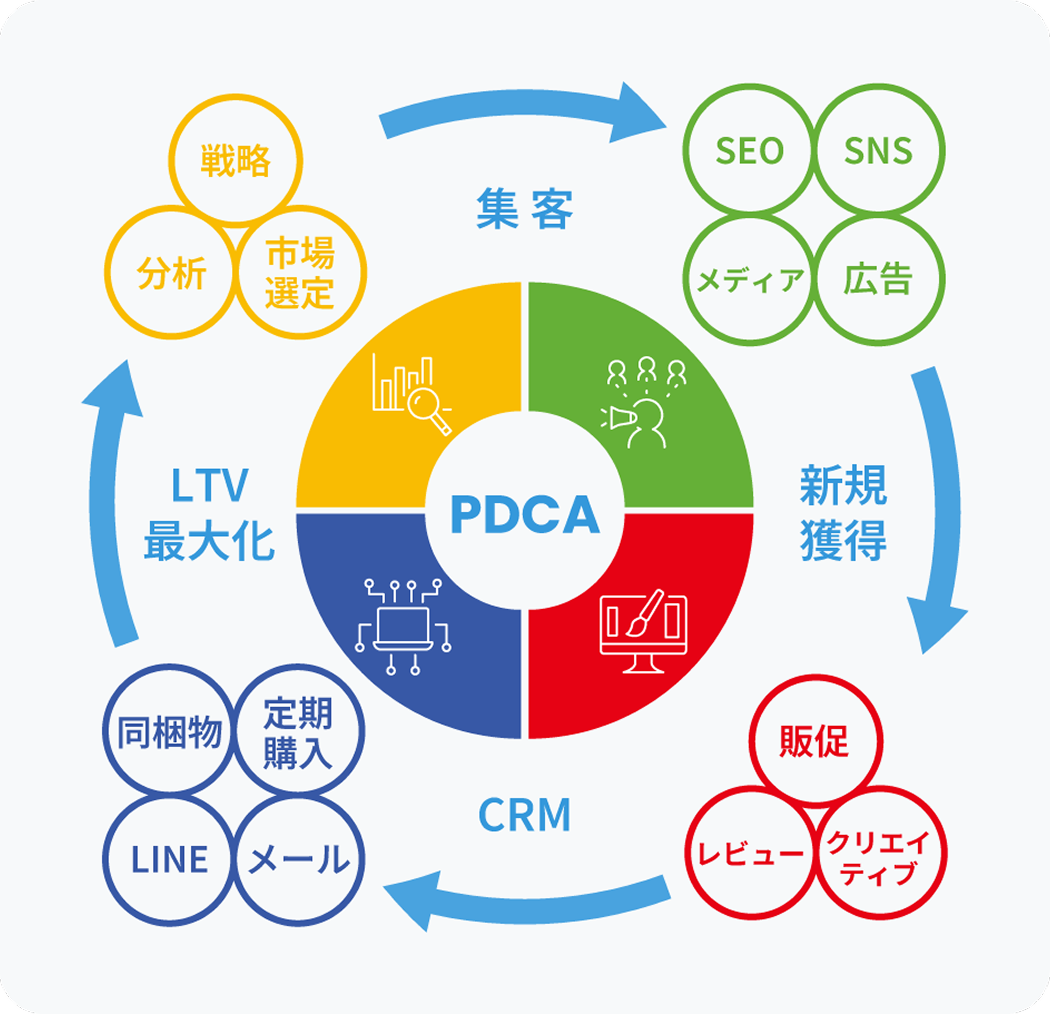 LTV最大化までのストーリー
