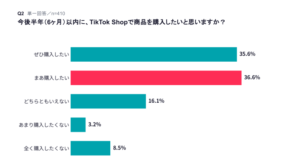 継続意向72.2%が示す「また使いたい」という気持ち