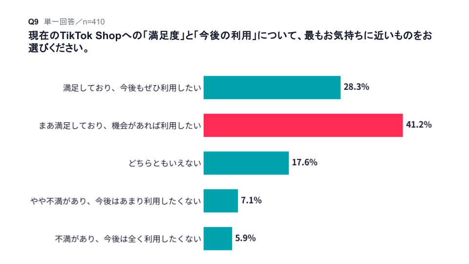 満足度69.5%が示す購入体験そのものへの評価の高さ