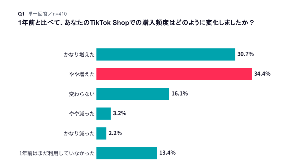 購入頻度アップ65.1%が示す実際の行動にも表れる変化
