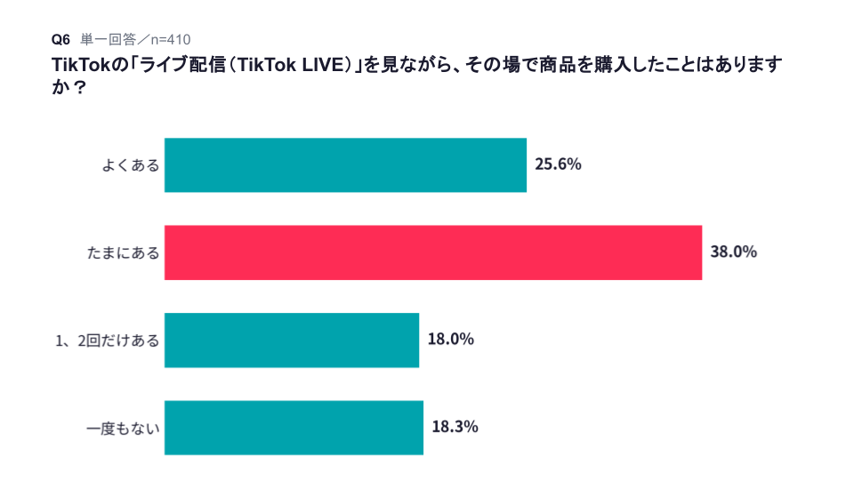 【自社アンケート】TikTok LIVEを見ながら実際に購入したユーザーの割合
