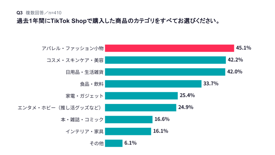 過去1年間のアパレルを購入したユーザーは約45%