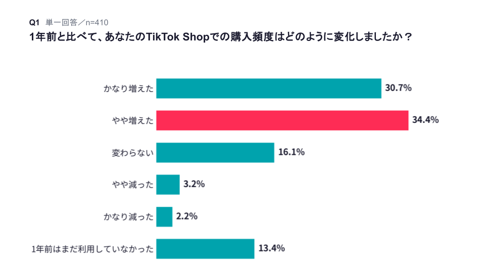 ライブ配信を見てユーザーが簡単に購入しやすい