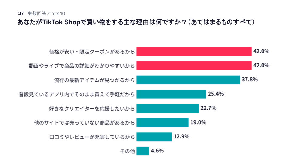 限定クーポンなどを活用して購入した例が豊富