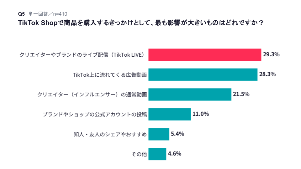 TikTok LIVEを見ながら商品を購入する方が多い
